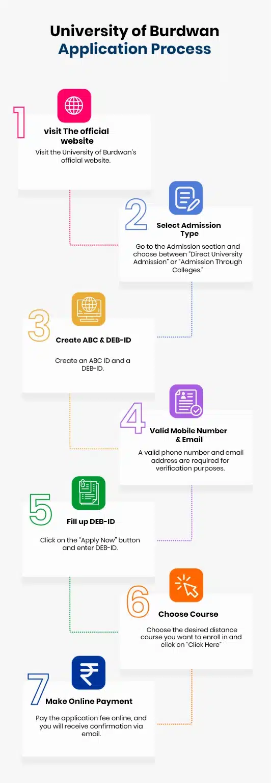 Burdwan University online application process